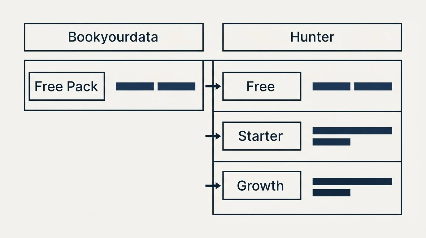 Pricing table: Pricing Comparison (Bookyourdata, Hunter, Free Pack, Free)