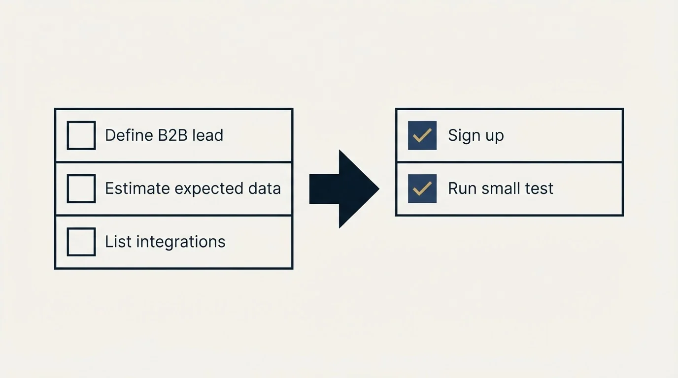 Before-and-after steps: Getting Started Checklist (Define B2B lead, Estimate expected data, List integrations, Sign up)