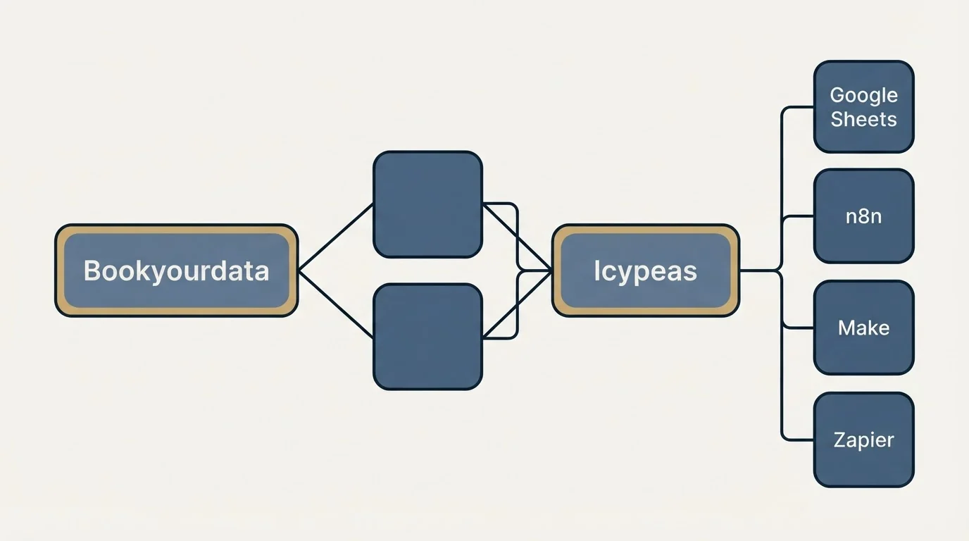Integration schematic: Integration Ecosystem (Bookyourdata, Icypeas, Google Sheets, n8n)