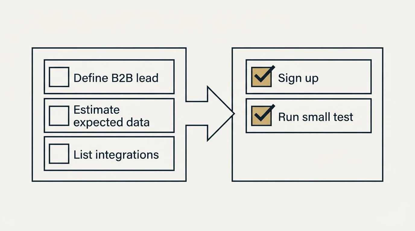 Before-and-after steps: Getting Started Checklist (Define B2B lead, Estimate expected data, List integrations, Sign up)