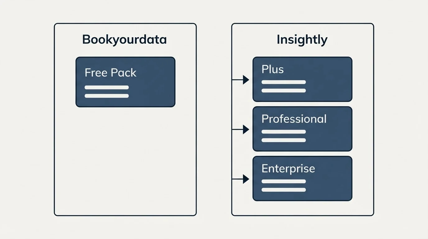 Pricing panels: Pricing Comparison (Bookyourdata, Insightly, Free Pack, Plus)
