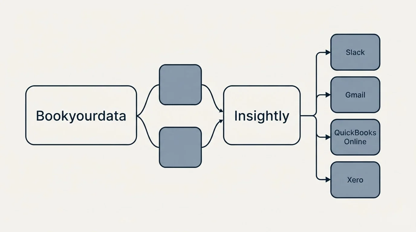 Integration schematic: Integration Ecosystem (Bookyourdata, Insightly, Slack, Gmail)