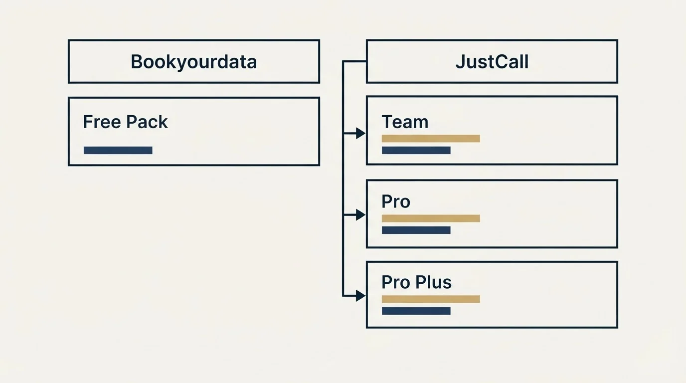 Pricing table: Pricing Comparison (Bookyourdata, JustCall, Free Pack, Team)