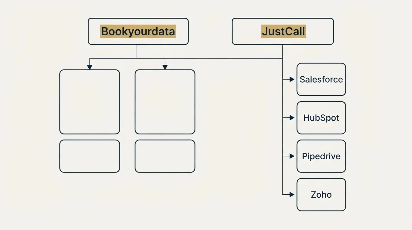 Integration grid: Integration Ecosystem (Bookyourdata, JustCall, Salesforce, HubSpot)