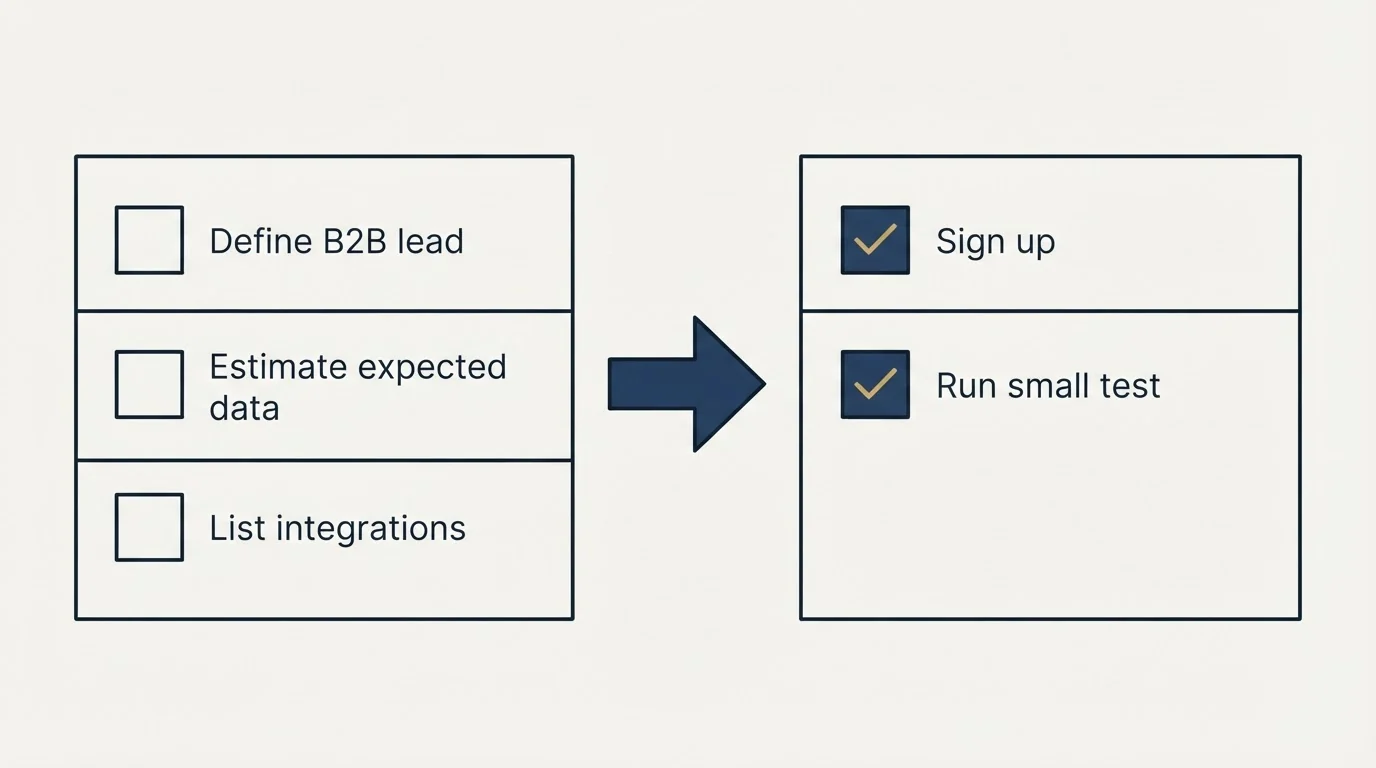 Before-and-after steps: Getting Started Checklist (Define B2B lead, Estimate expected data, List integrations, Sign up)