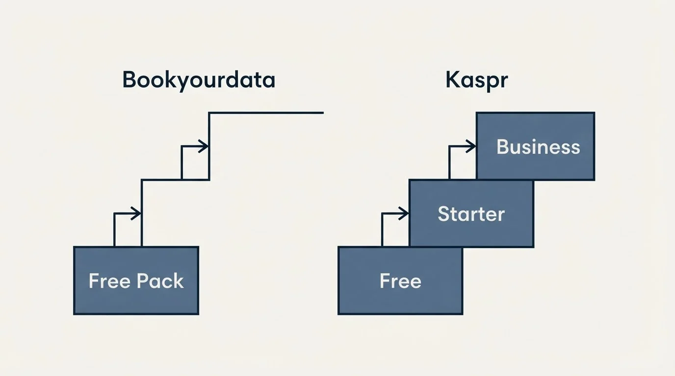 Pricing ladder: Pricing Comparison (Bookyourdata, Kaspr, Free Pack, Free)