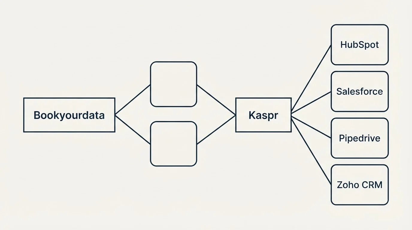 Integration schematic: Integration Ecosystem (Bookyourdata, Kaspr, HubSpot, Salesforce)