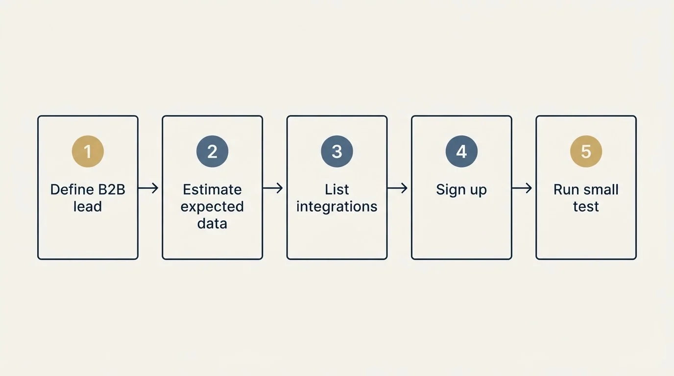 Step sequence: Getting Started Checklist (Define B2B lead, Estimate expected data, List integrations, Sign up)