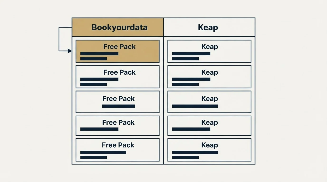 Pricing table: Pricing Comparison (Bookyourdata, Keap, Free Pack)