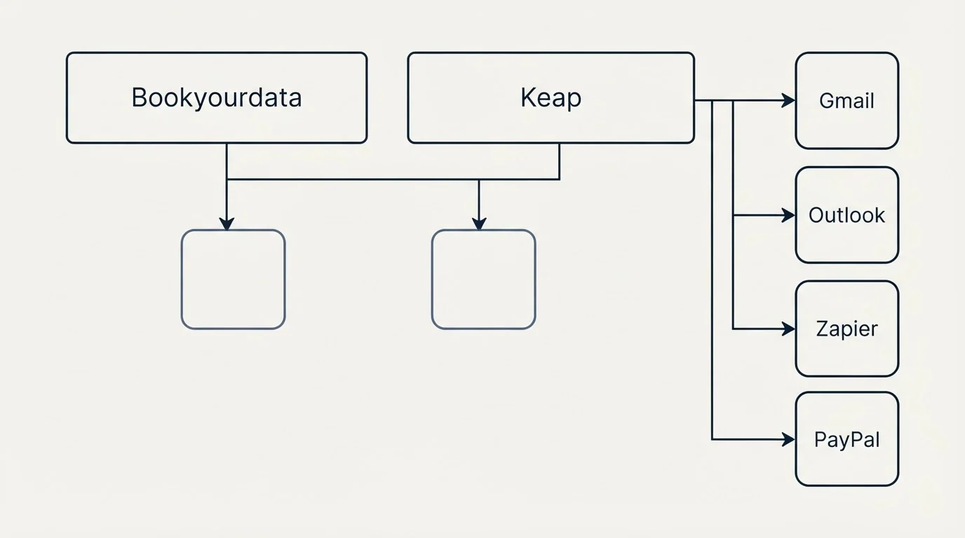 Integration grid: Integration Ecosystem (Bookyourdata, Keap, Gmail, Outlook)