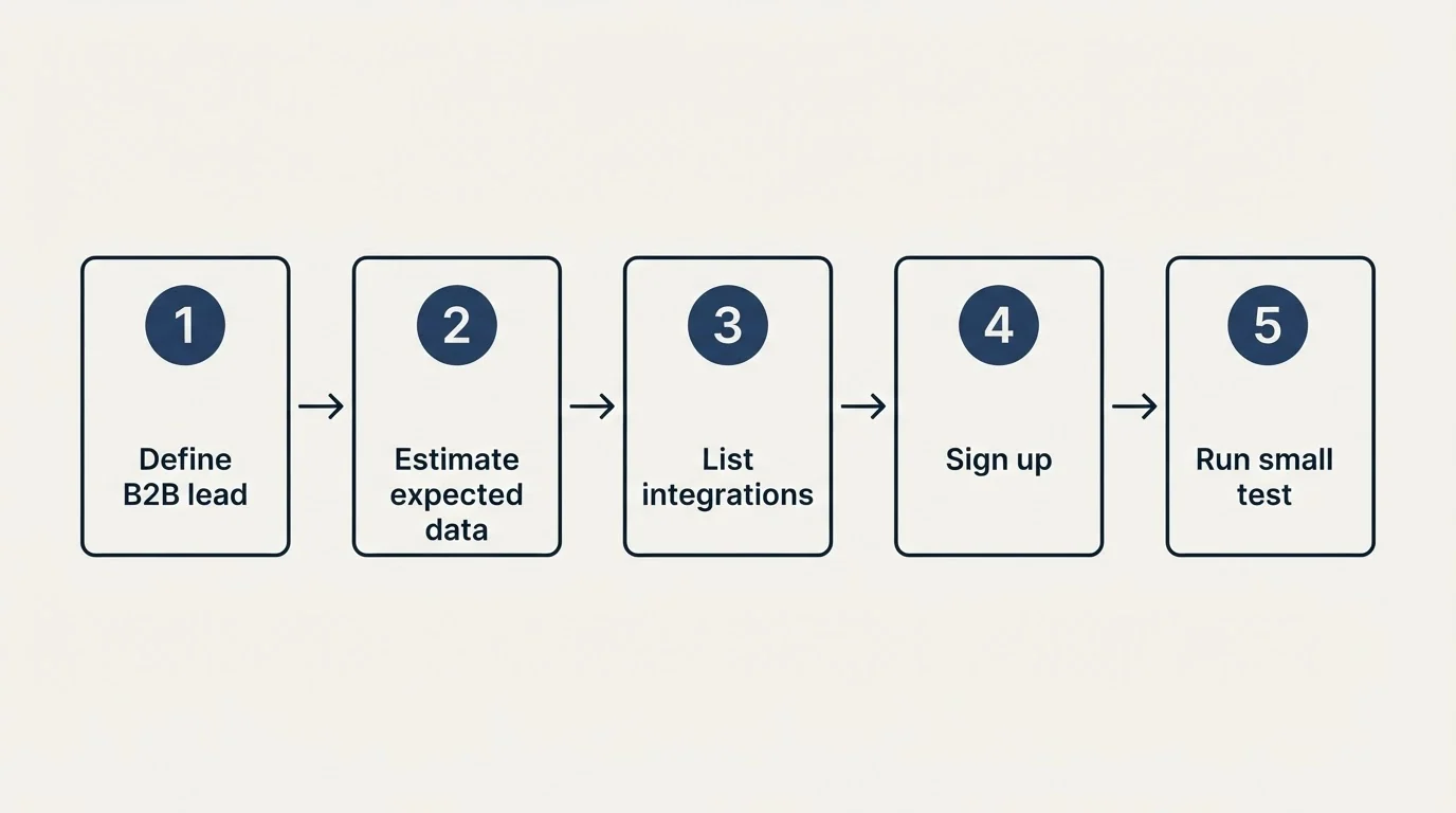 Step sequence: Getting Started Checklist (Define B2B lead, Estimate expected data, List integrations, Sign up)