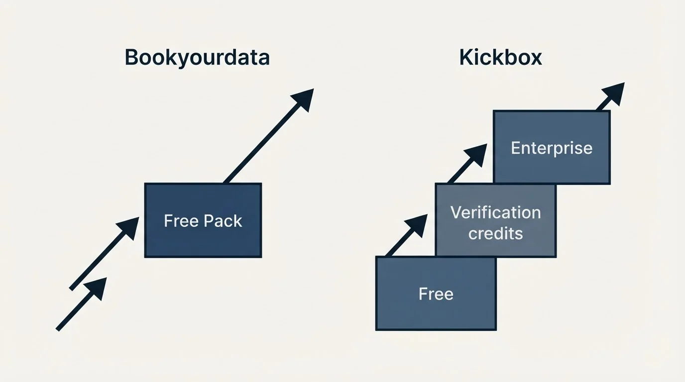 Pricing ladder: Pricing Comparison (Bookyourdata, Kickbox, Free Pack, Free)