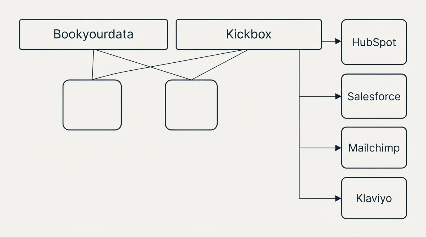 Integration grid: Integration Ecosystem (Bookyourdata, Kickbox, HubSpot, Salesforce)