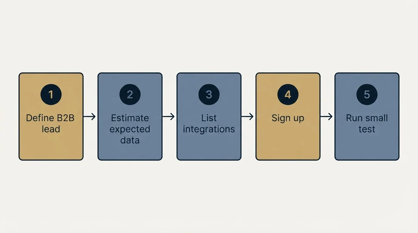 Step sequence: Getting Started Checklist (Define B2B lead, Estimate expected data, List integrations, Sign up)