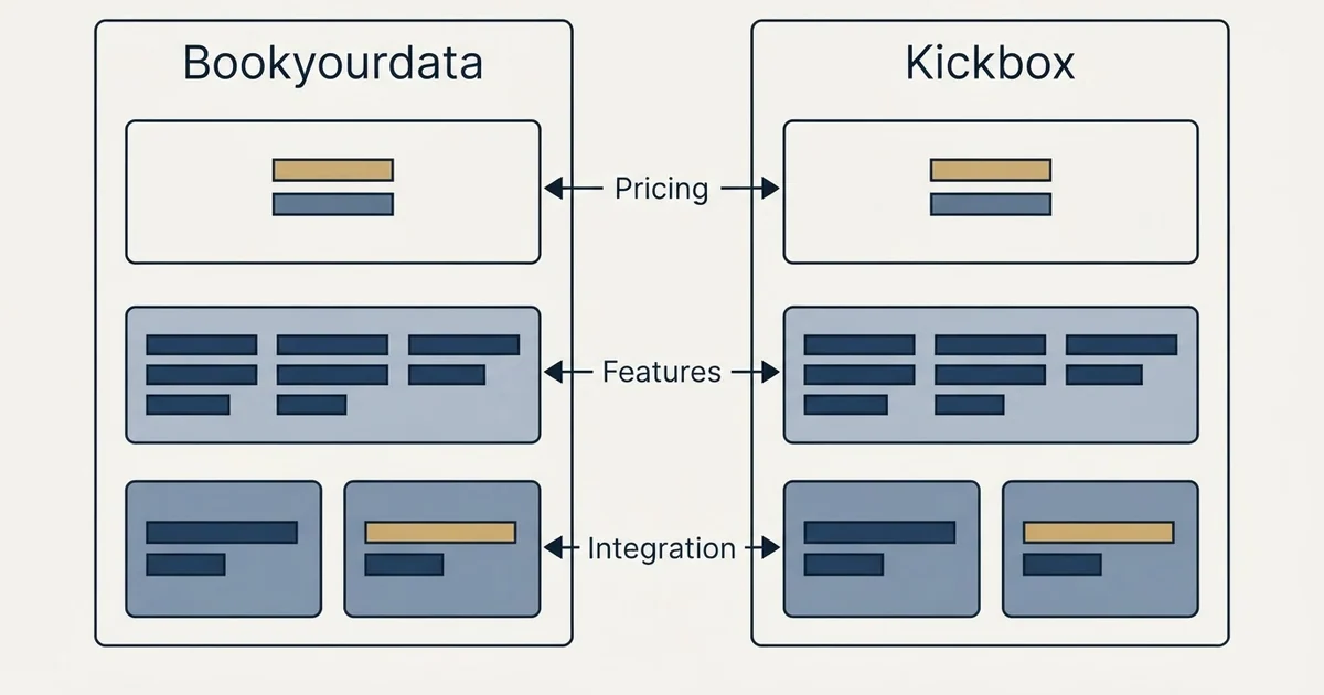 Comparison panel: Bookyourdata vs Kickbox (Pricing, Features, Integration)