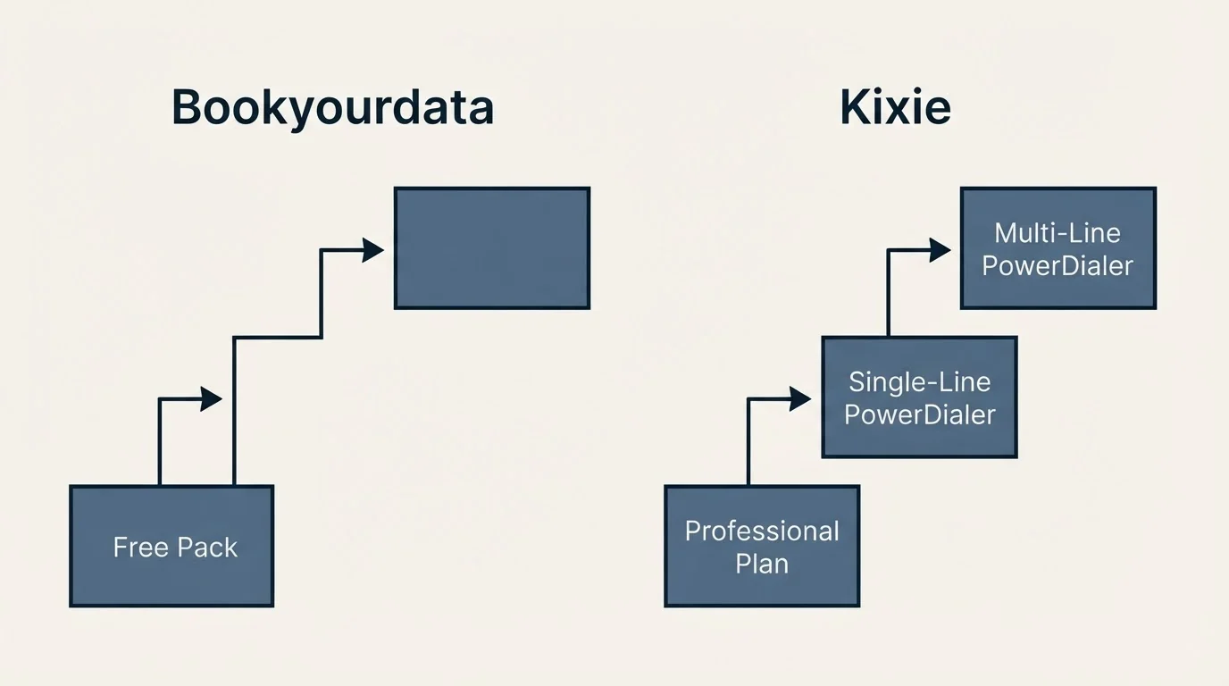 Pricing ladder: Pricing Comparison (Bookyourdata, Kixie, Free Pack, Professional Plan)