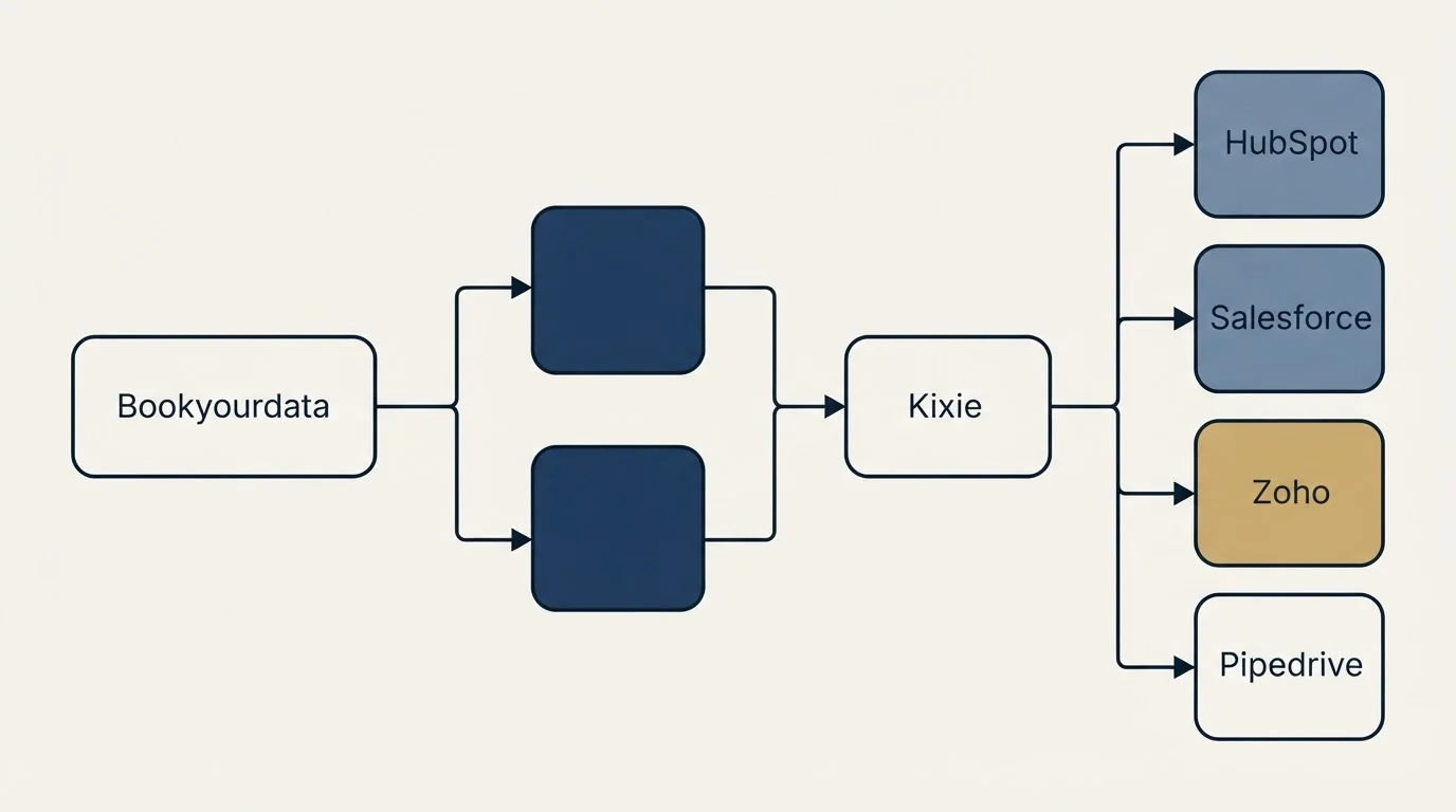 Integration flow: Integration Ecosystem (Bookyourdata, Kixie, HubSpot, Salesforce)