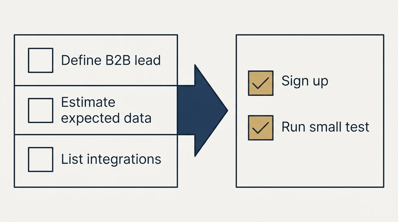 Before-and-after steps: Getting Started Checklist (Define B2B lead, Estimate expected data, List integrations, Sign up)