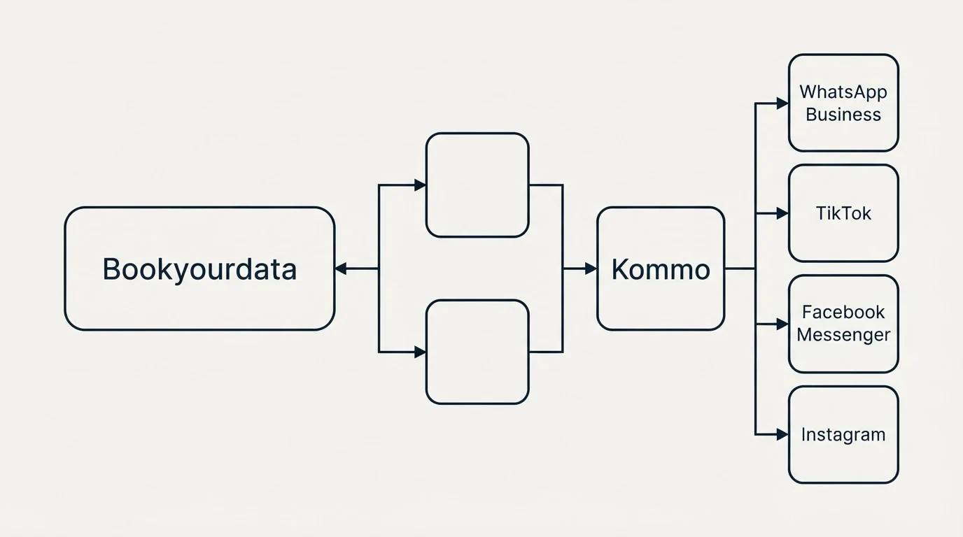Integration flow: Integration Ecosystem (Bookyourdata, Kommo, WhatsApp Business, TikTok)