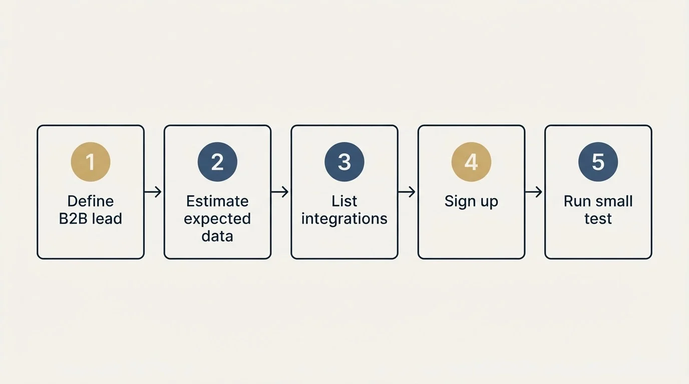 Step sequence: Getting Started Checklist (Define B2B lead, Estimate expected data, List integrations, Sign up)