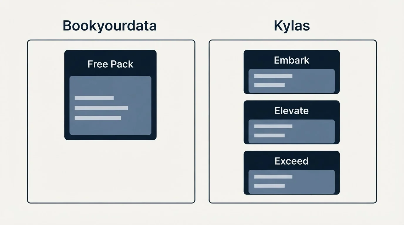 Pricing panels: Pricing Comparison (Bookyourdata, Kylas, Free Pack, Embark)