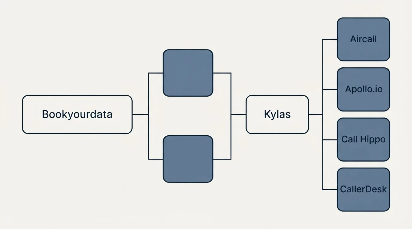 Integration flow: Integration Ecosystem (Bookyourdata, Kylas, Aircall, Apollo.io)