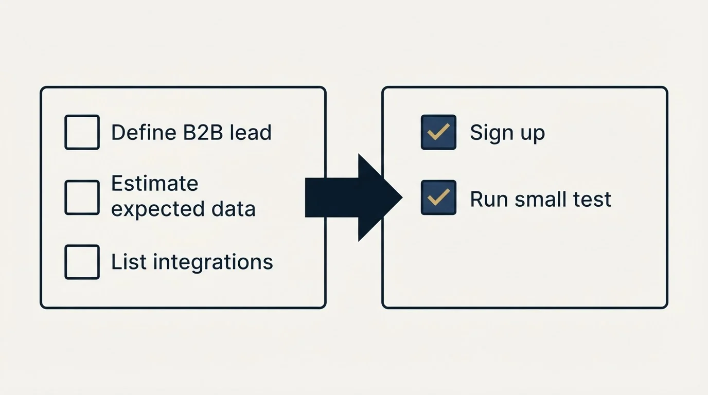 Before-and-after steps: Getting Started Checklist (Define B2B lead, Estimate expected data, List integrations, Sign up)