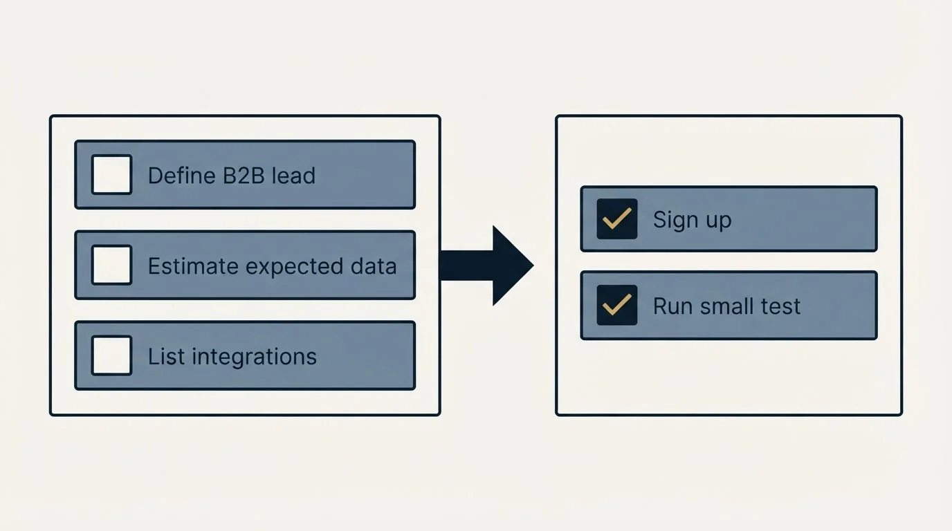 Before-and-after steps: Getting Started Checklist (Define B2B lead, Estimate expected data, List integrations, Sign up)