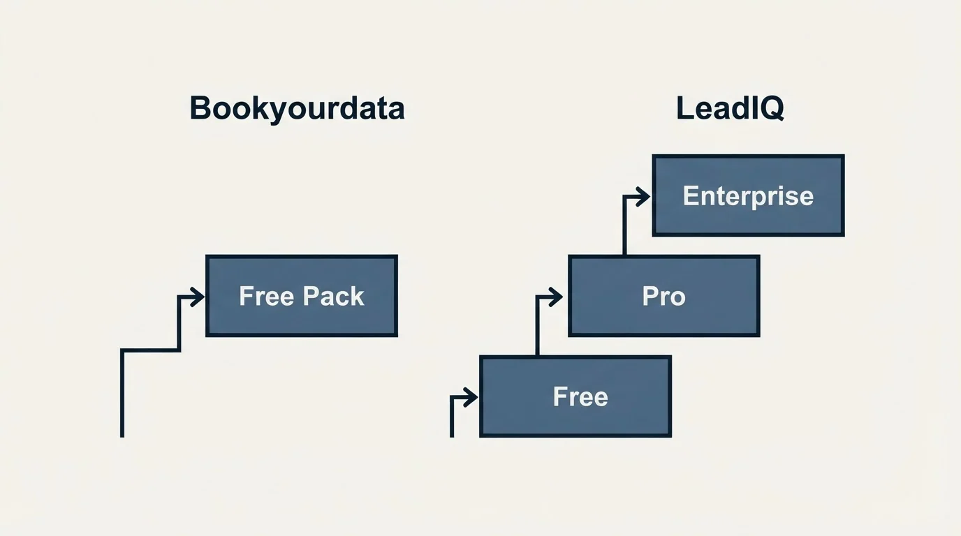Pricing ladder: Pricing Comparison (Bookyourdata, LeadIQ, Free Pack, Free)