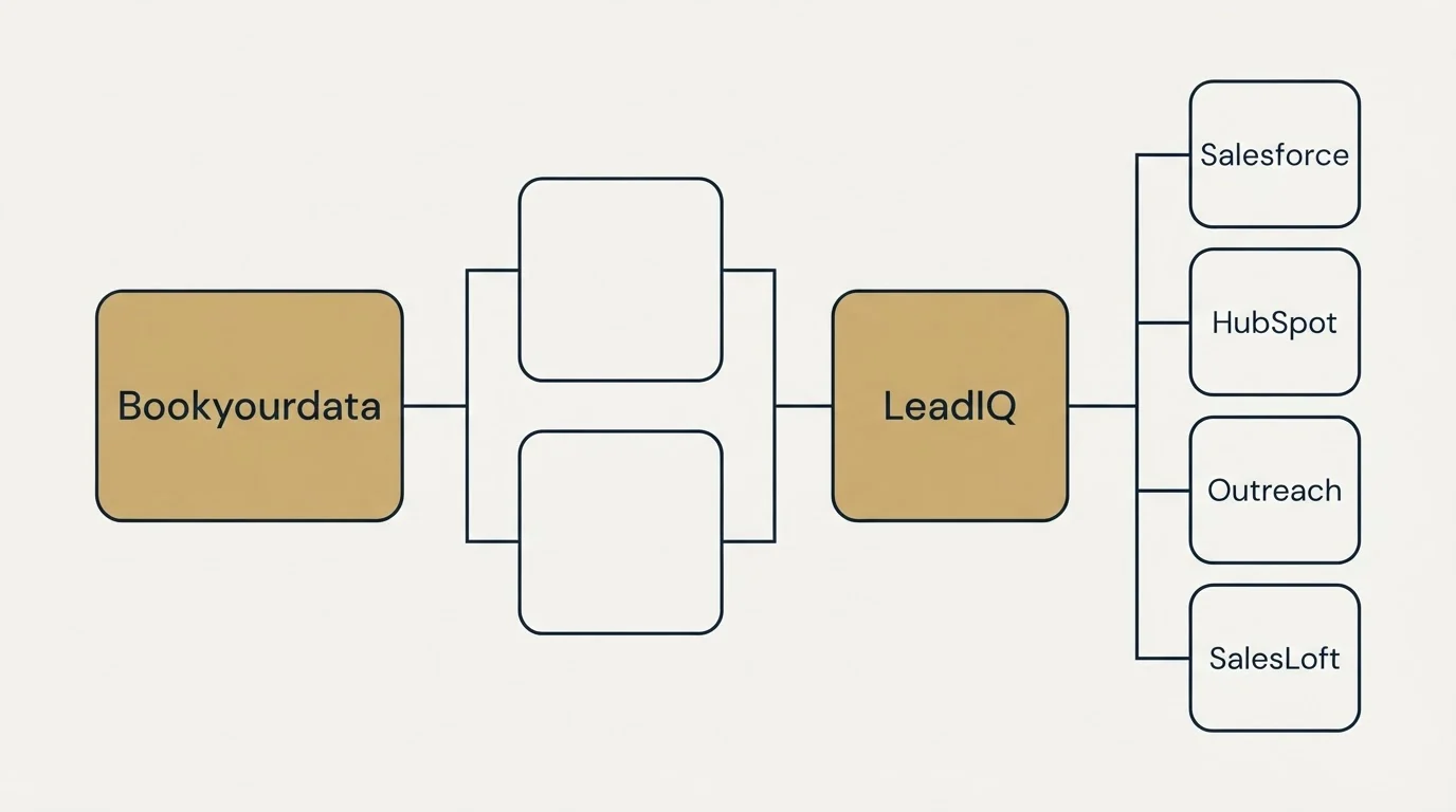 Integration flow: Integration Ecosystem (Bookyourdata, LeadIQ, Salesforce, HubSpot)
