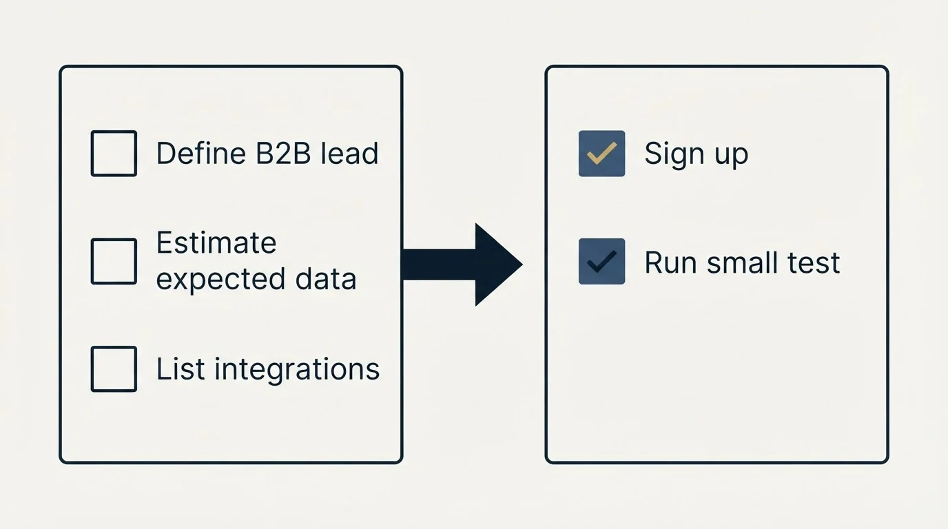 Before-and-after steps: Getting Started Checklist (Define B2B lead, Estimate expected data, List integrations, Sign up)