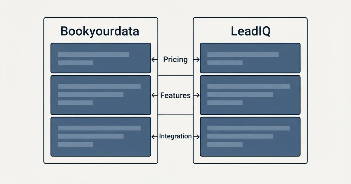 Comparison panel: Bookyourdata vs LeadIQ (Pricing, Features, Integration)