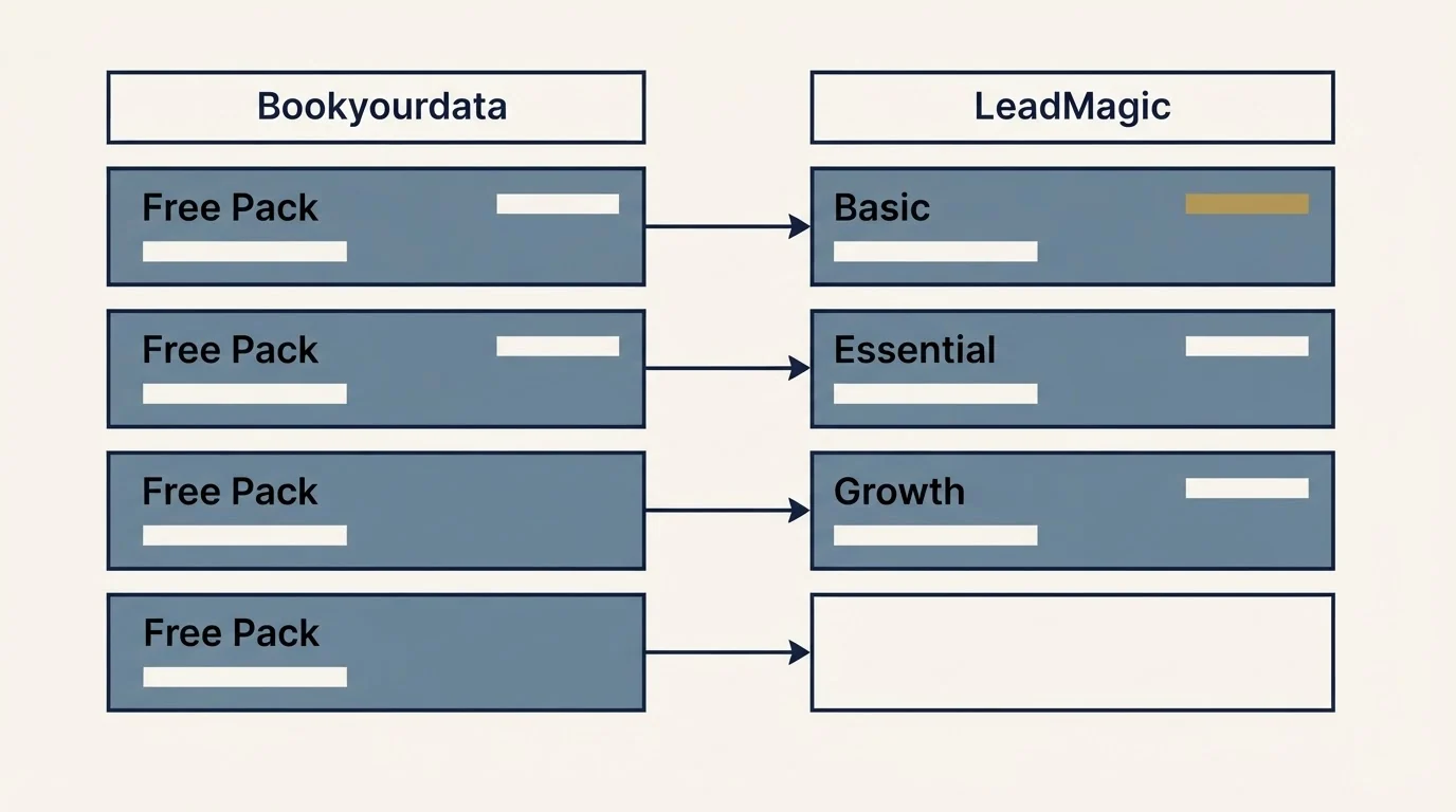 Pricing table: Pricing Comparison (Bookyourdata, LeadMagic, Free Pack, Basic)