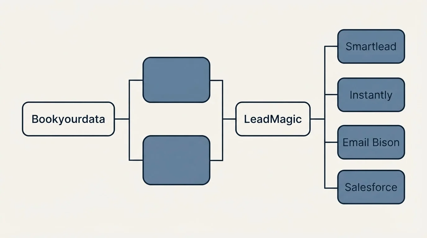 Integration flow: Integration Ecosystem (Bookyourdata, LeadMagic, Smartlead, Instantly)