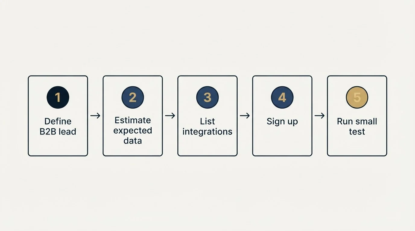 Step sequence: Getting Started Checklist (Define B2B lead, Estimate expected data, List integrations, Sign up)