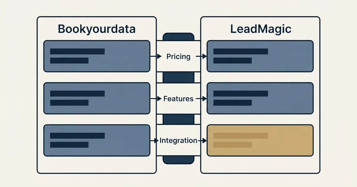 Comparison panel: Bookyourdata vs LeadMagic (Pricing, Features, Integration)