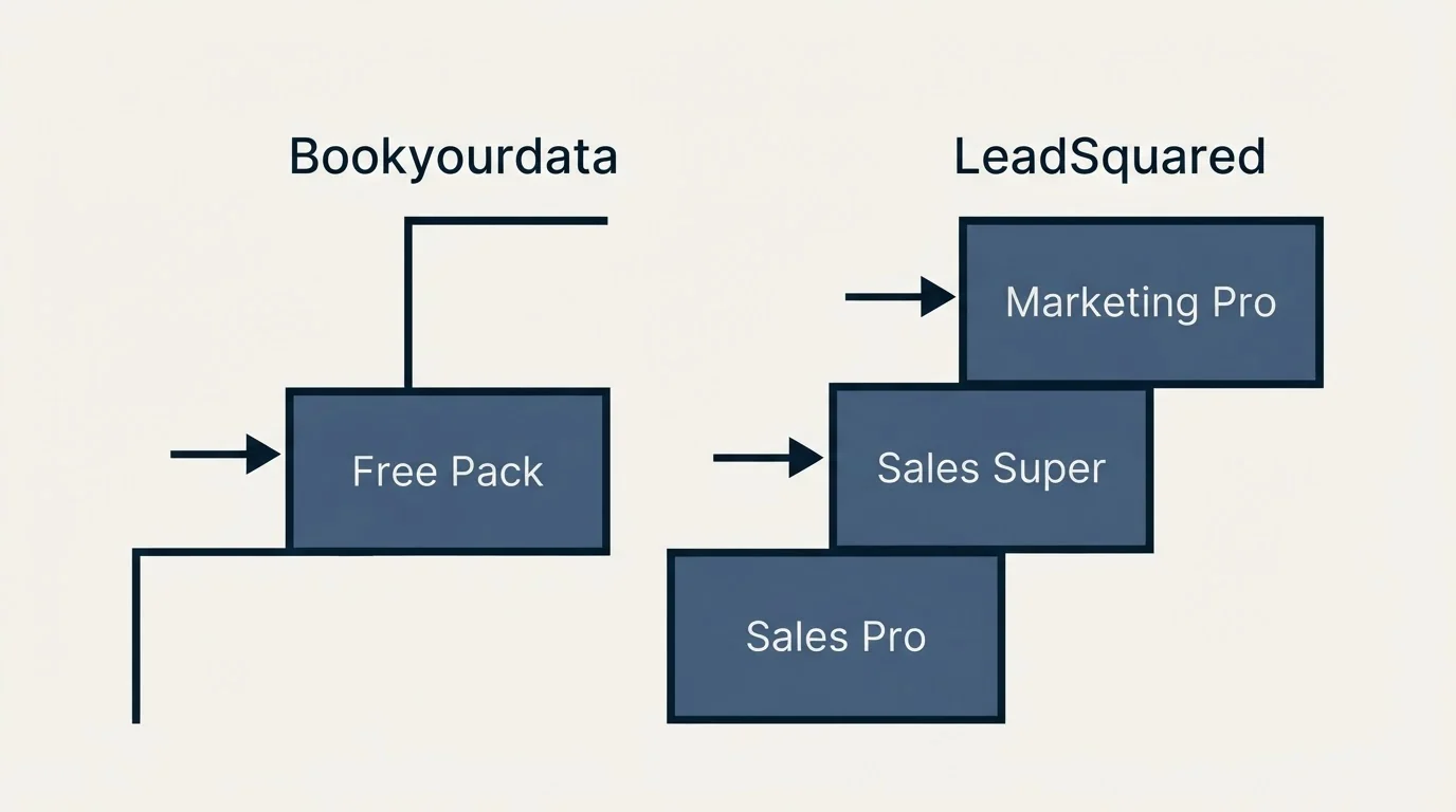 Pricing ladder: Pricing Comparison (Bookyourdata, LeadSquared, Free Pack, Sales Pro)