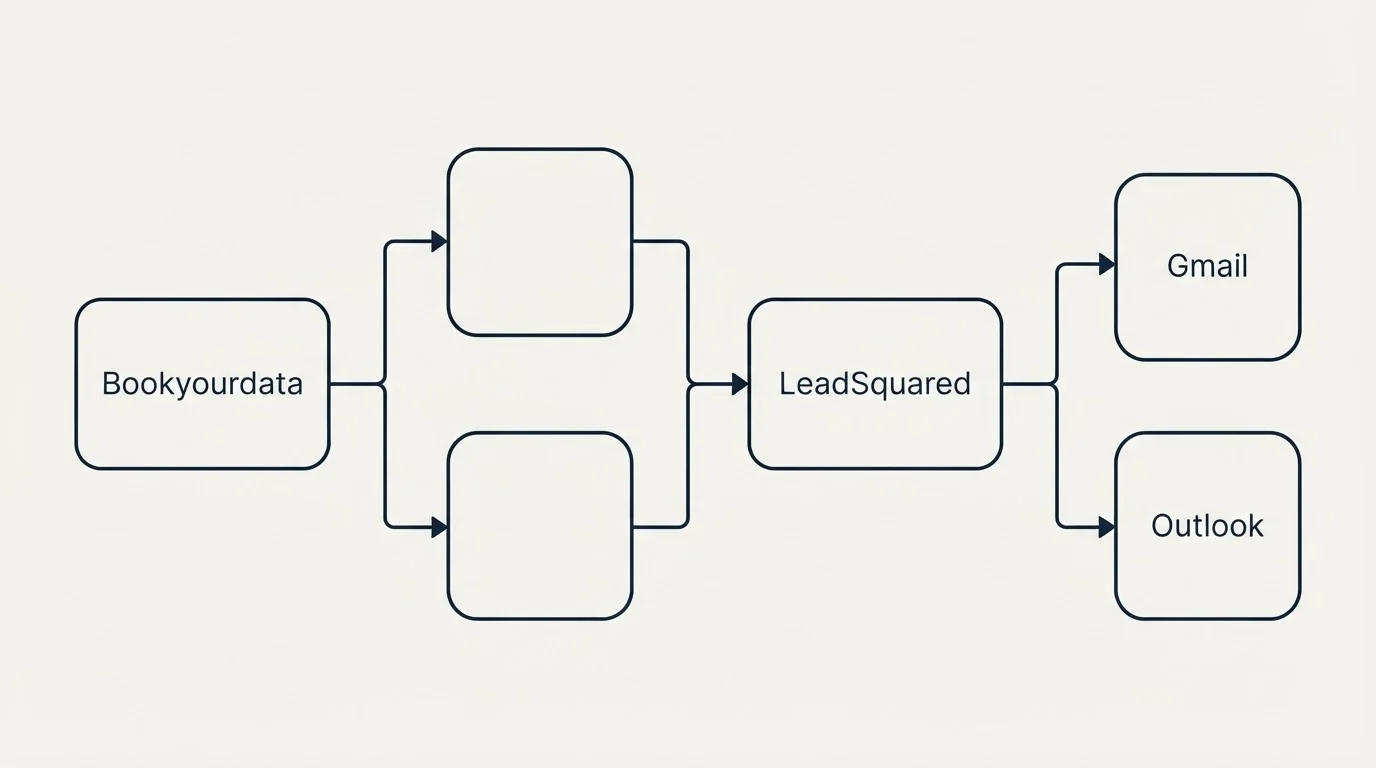 Integration flow: Integration Ecosystem (Bookyourdata, LeadSquared, Gmail, Outlook)