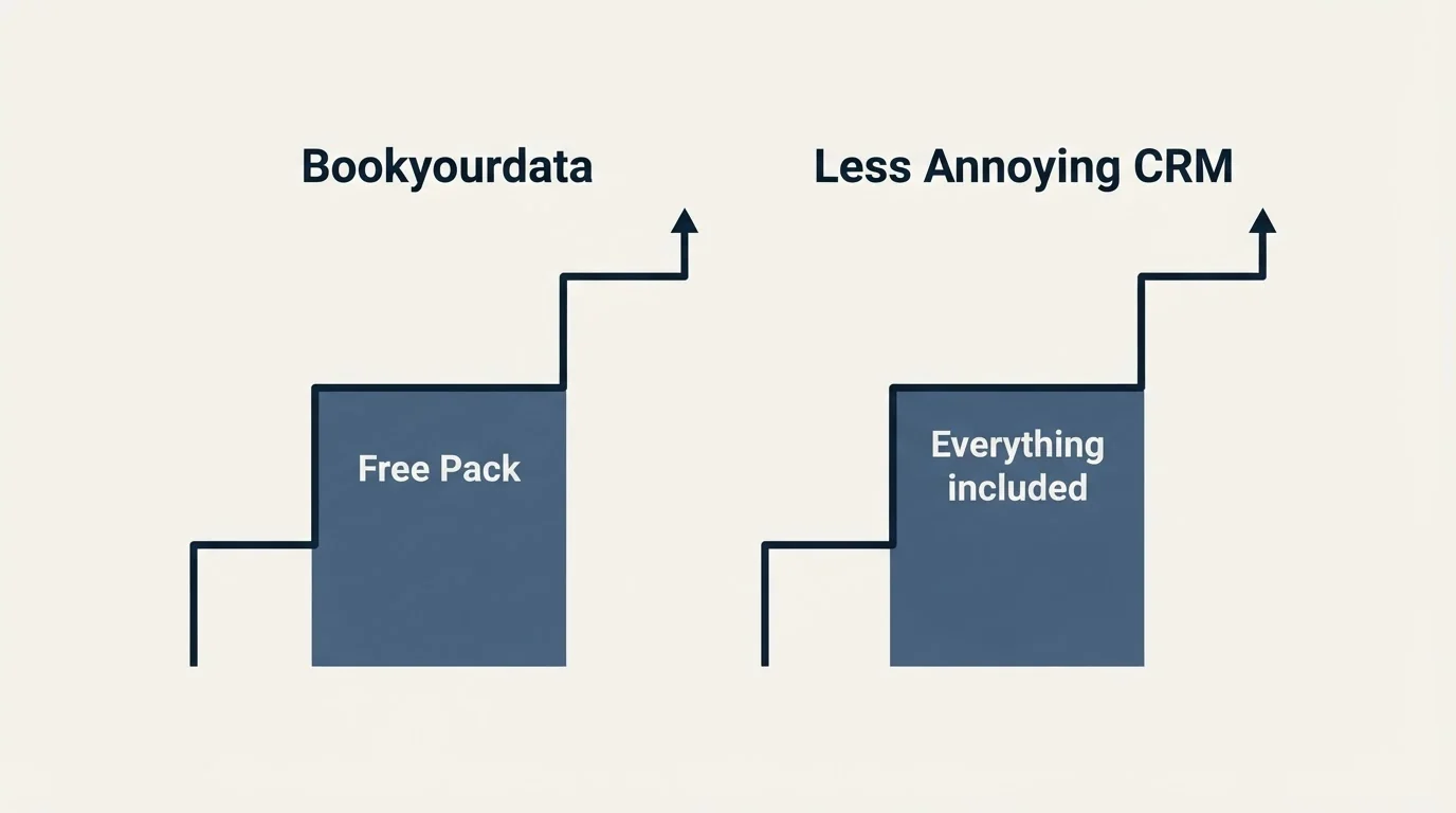 Pricing ladder: Pricing Comparison (Bookyourdata, Less Annoying CRM, Free Pack, Everything included)