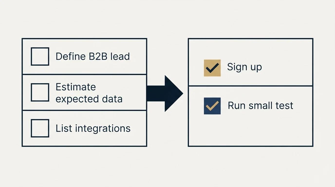 Before-and-after steps: Getting Started Checklist (Define B2B lead, Estimate expected data, List integrations, Sign up)