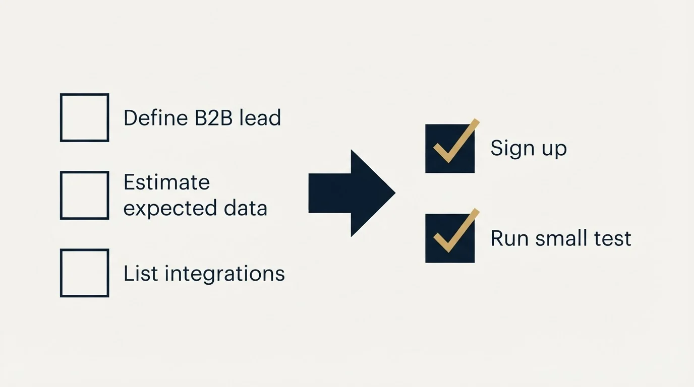 Before-and-after steps: Getting Started Checklist (Define B2B lead, Estimate expected data, List integrations, Sign up)