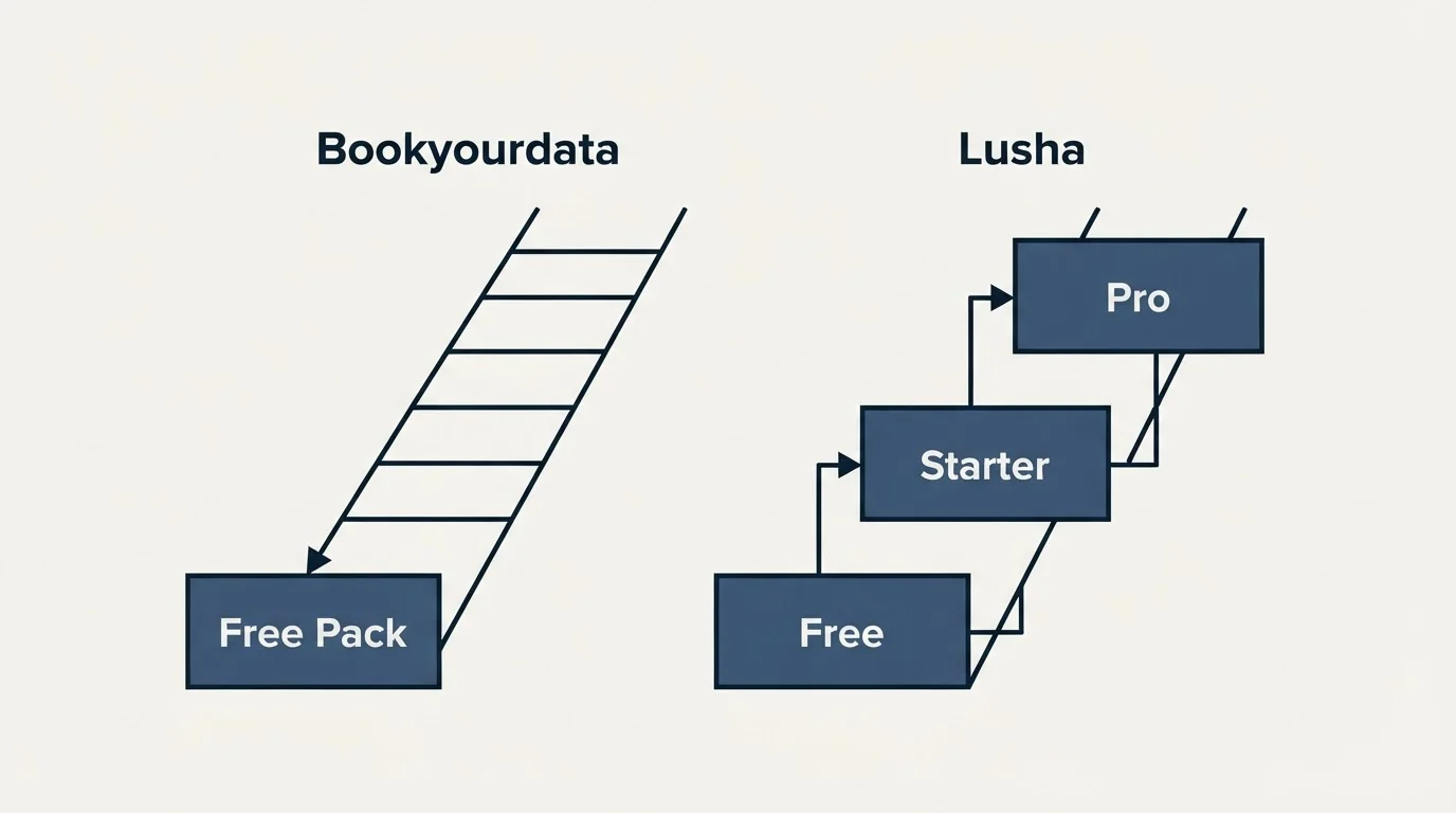 Pricing ladder: Pricing Comparison (Bookyourdata, Lusha, Free Pack, Free)