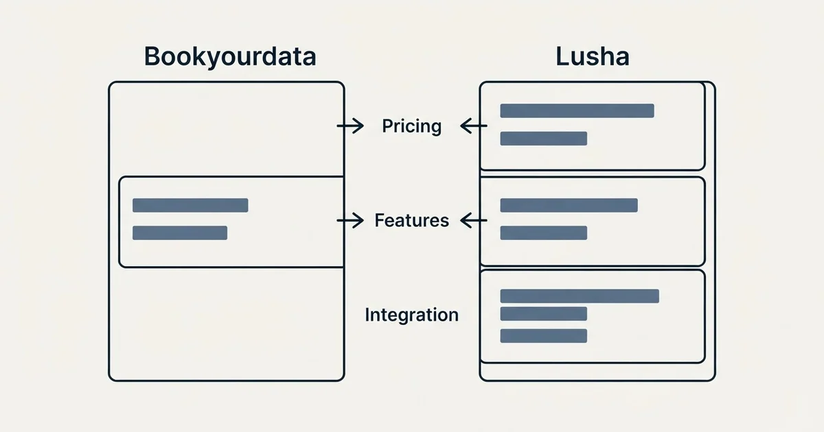 Comparison panel: Bookyourdata vs Lusha (Pricing, Features, Integration)