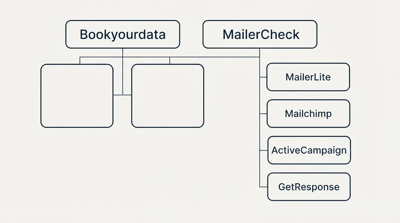 Integration grid: Integration Ecosystem (Bookyourdata, MailerCheck, MailerLite, Mailchimp)