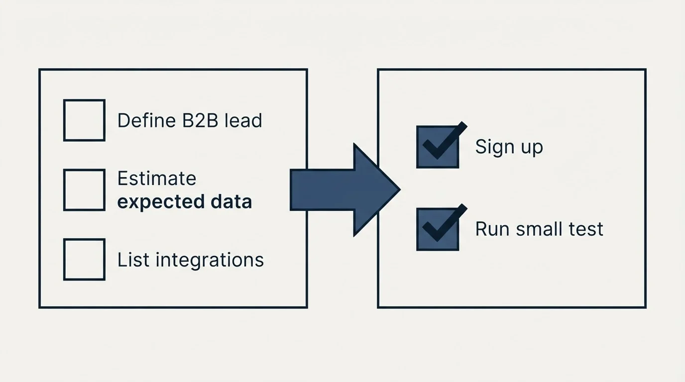 Before-and-after steps: Getting Started Checklist (Define B2B lead, Estimate expected data, List integrations, Sign up)