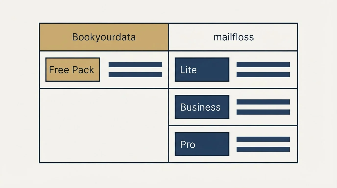 Pricing table: Pricing Comparison (Bookyourdata, mailfloss, Free Pack, Lite)