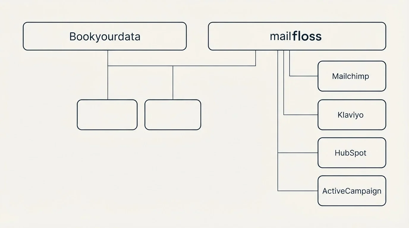 Integration grid: Integration Ecosystem (Bookyourdata, mailfloss, Mailchimp, Klaviyo)