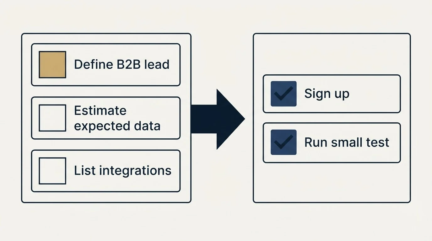 Before-and-after steps: Getting Started Checklist (Define B2B lead, Estimate expected data, List integrations, Sign up)