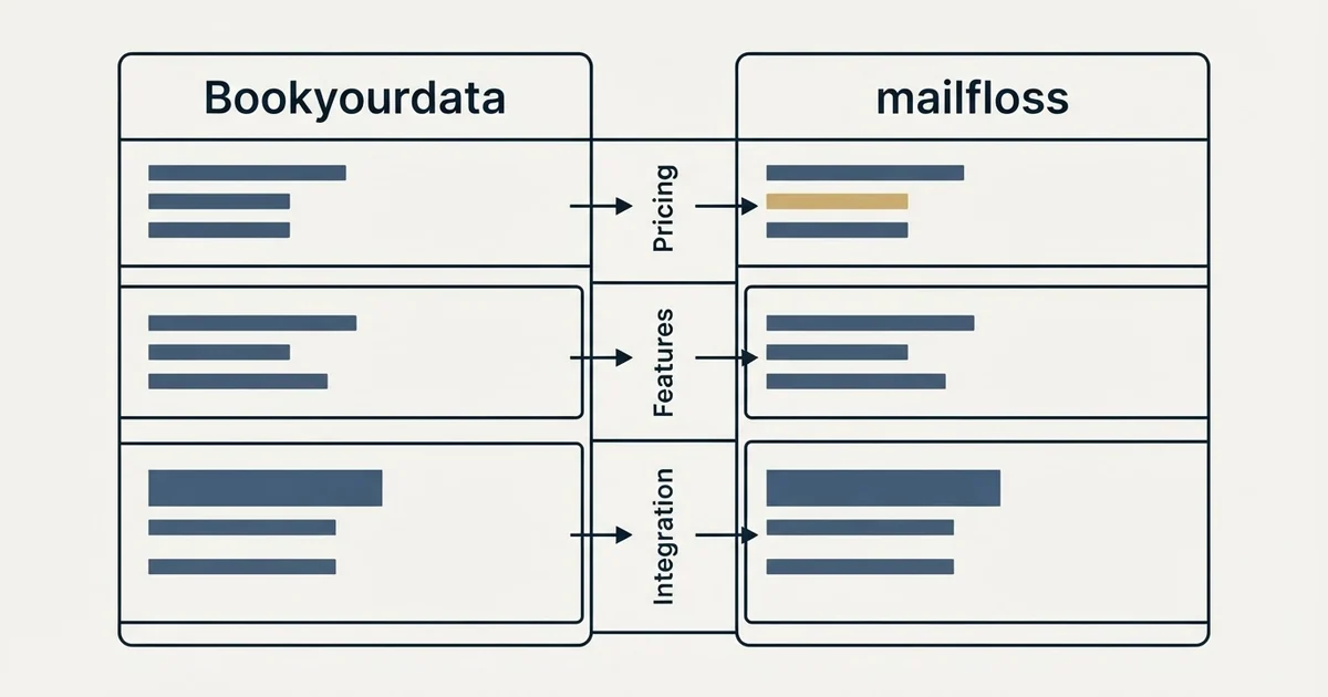 Comparison panel: Bookyourdata vs mailfloss (Pricing, Features, Integration)