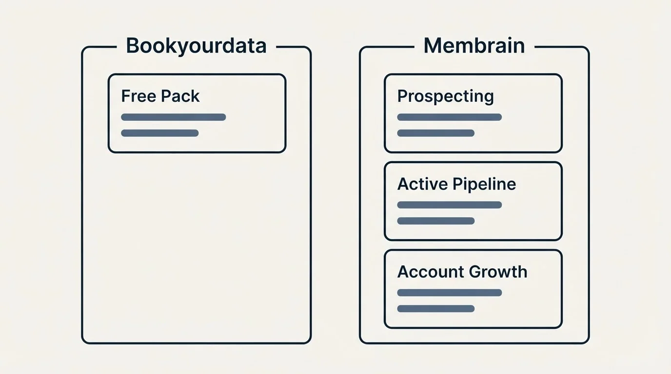 Pricing panels: Pricing Comparison (Bookyourdata, Membrain, Free Pack, Prospecting)